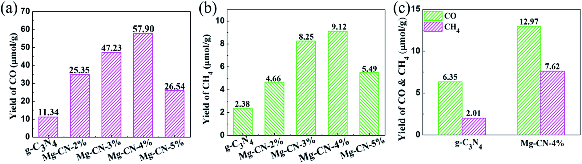 Facile One Pot Synthesis Of Mg Doped G C3n4 For Photocatalytic Reduction Of Co2 Rsc Advances Rsc Publishing