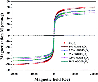 Magnetically separable and reusable rGO/Fe 3 O 4 nanocomposites for the ...