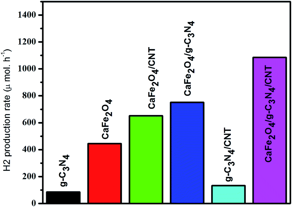 Synthesis Of A Well Dispersed Cafe2o4 G C3n4 Cnt Composite Towards The Degradation Of Toxic Water Pollutants Under Visible Light Rsc Advances Rsc Publishing