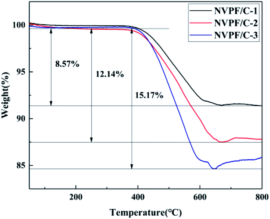 Synthesis And Electrochemical Performances Of Na3v2 Po4 2f3 C Composites As Cathode Materials For Sodium Ion Batteries Rsc Advances Rsc Publishing