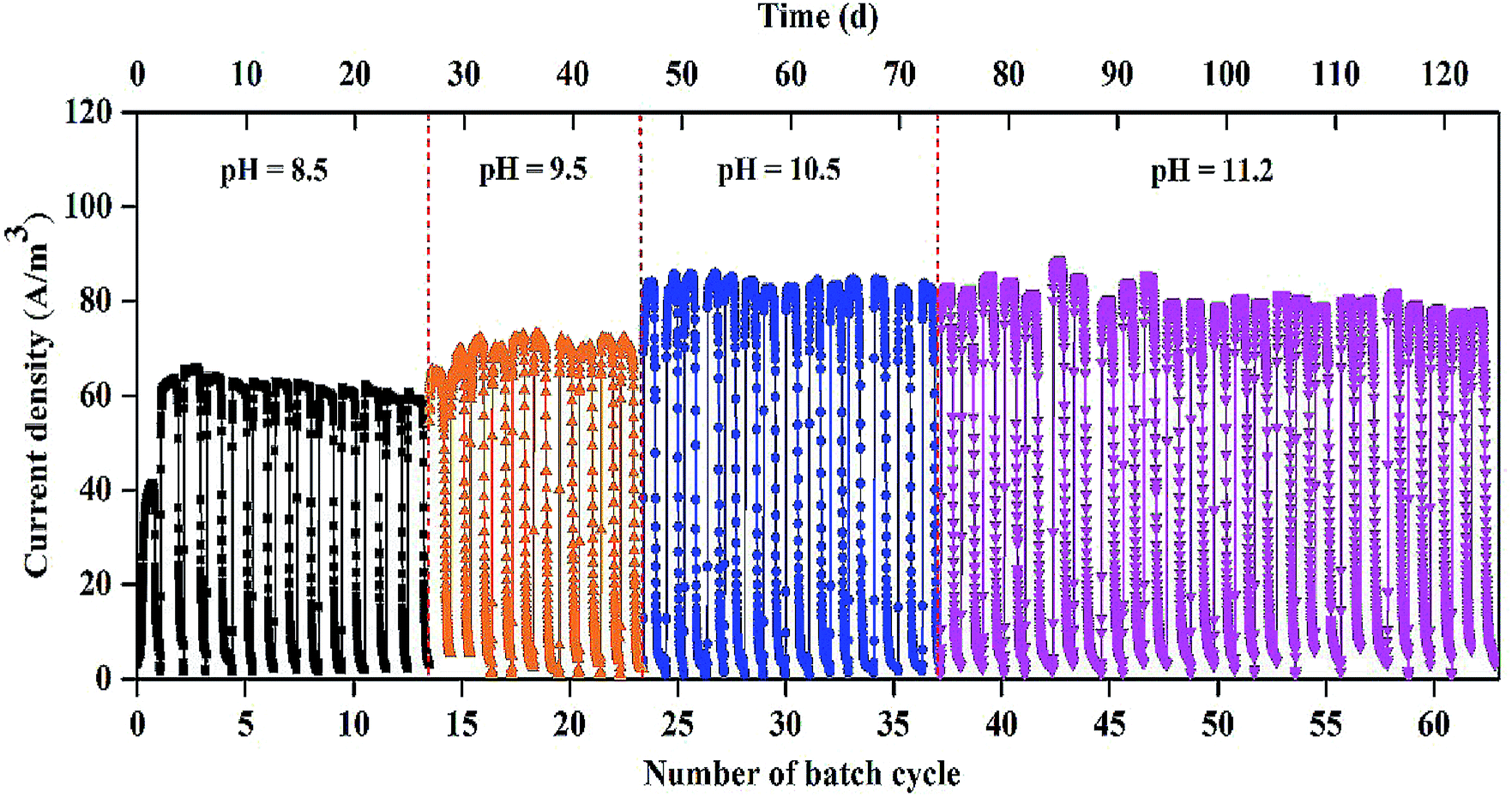 Improved Hydrogen Production In The Single Chamber Microbial Electrolysis Cell With Inhibition