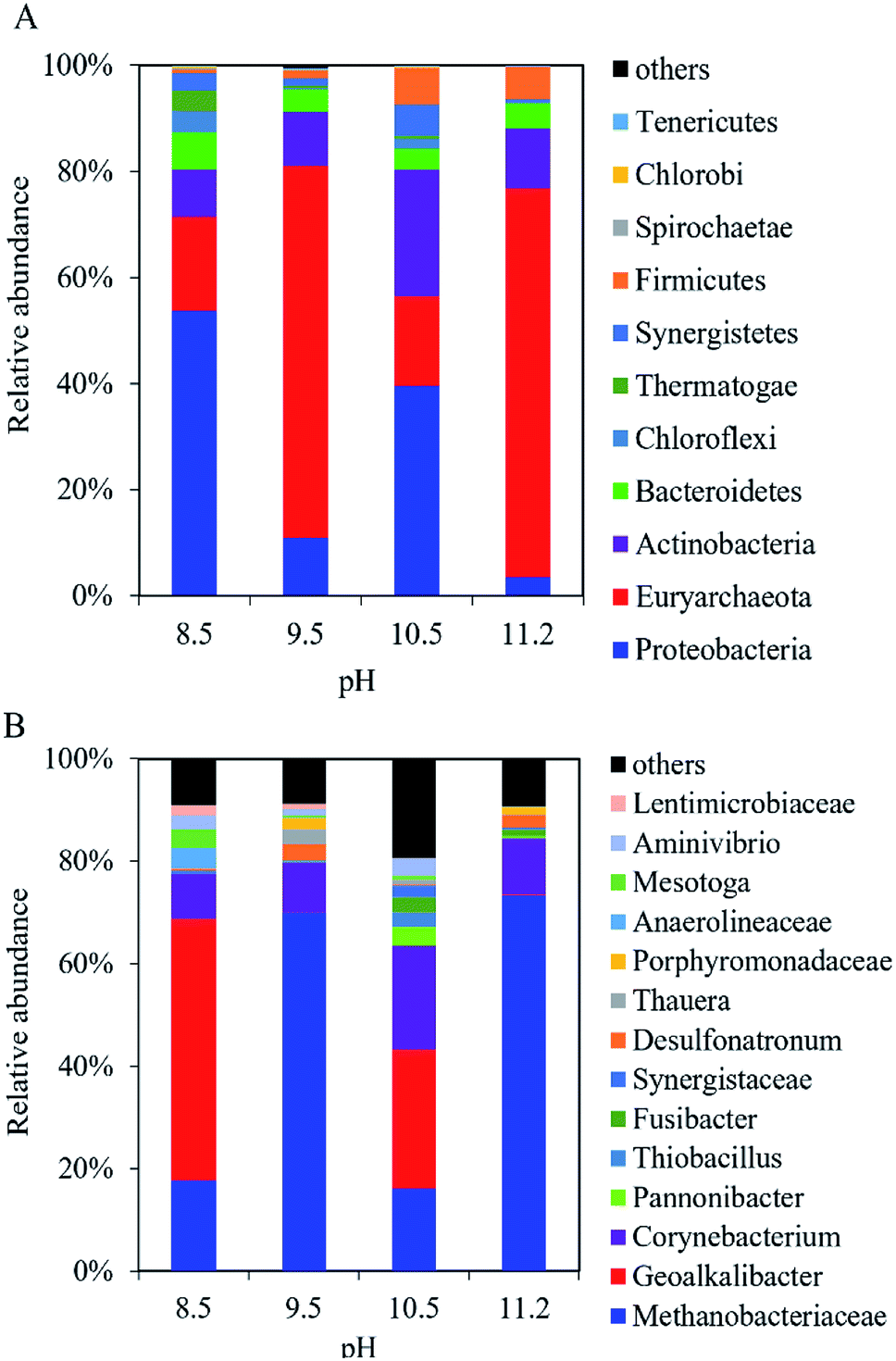 Improved Hydrogen Production In The Single Chamber Microbial Electrolysis Cell With Inhibition