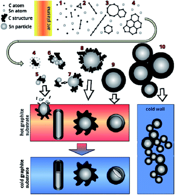 Tin–carbon nanomaterial formation in a helium atmosphere during arc ...