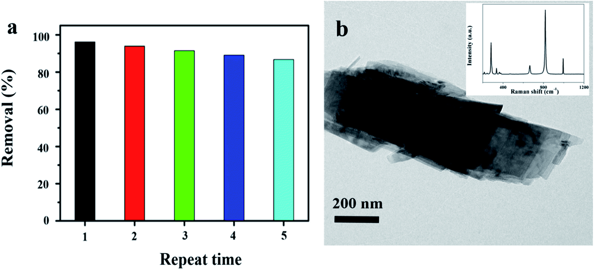 Preparation Of Recyclable MoO3 Nanosheets For Visible-light Driven ...