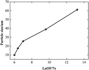 Evolution of the phases and the polishing performance of ceria-based ...