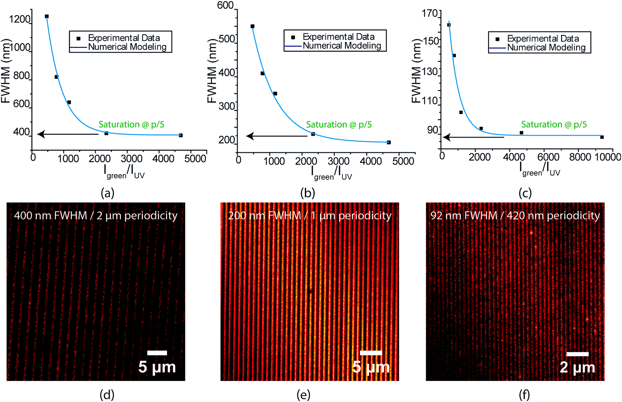 Super-resolution interference lithography enabled by non-equilibrium ...