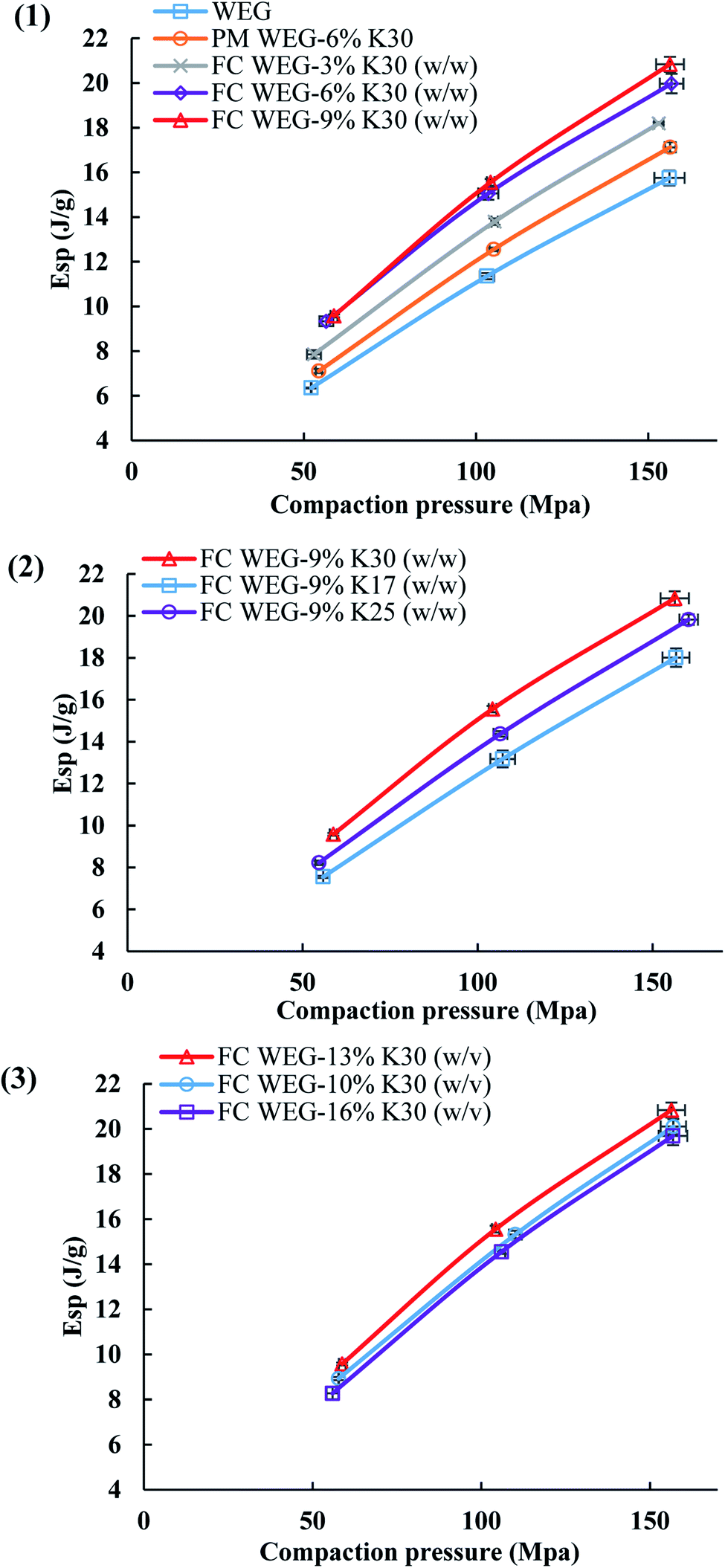 Improvements In Sticking Hygroscopicity And Compactibility Of Effervescent Systems By Fluid Bed Coating Rsc Advances Rsc Publishing