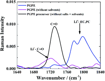 Improved lithium ion dynamics in crosslinked PMMA gel polymer ...