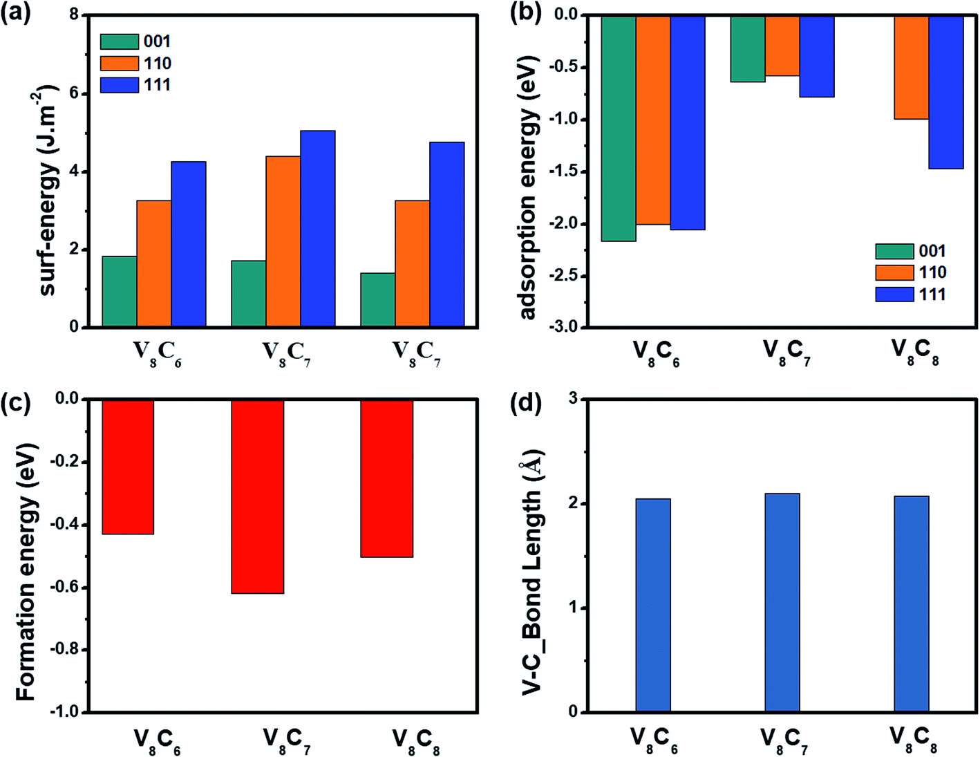 First Principles Study Of Vanadium Carbides As Electrocatalysts For Hydrogen And Oxygen Evolution Reactions Rsc Advances Rsc Publishing