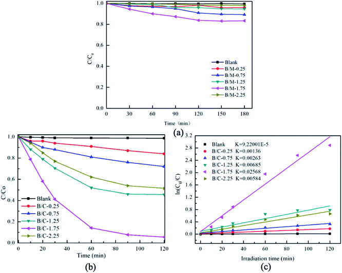 Preparation And Evaluation Of A Hierarchical Bi 2 MoO 6 /MSB Composite ...