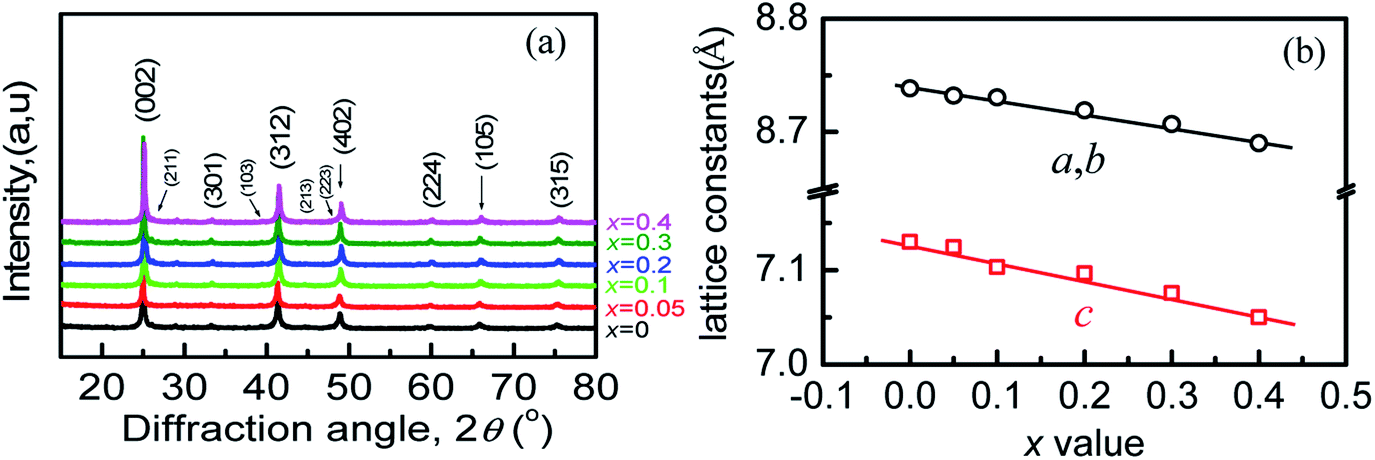 Co Regulation Of The Copper Vacancy Concentration And Point Defects Leading To The Enhanced Thermoelectric Performance Of Cu3in5te9 Based Chalcogenides Rsc Advances Rsc Publishing