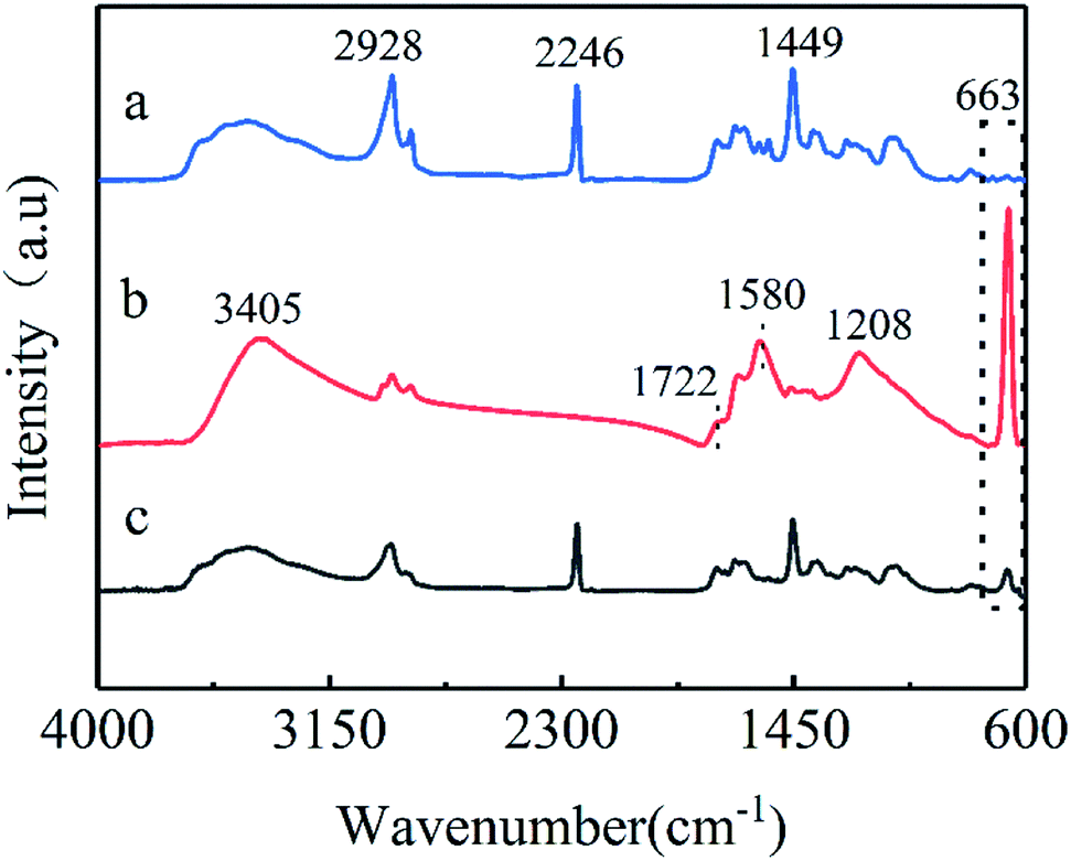 the-fabrication-of-a-co-3-o-4-graphene-oxide-go-polyacrylonitrile