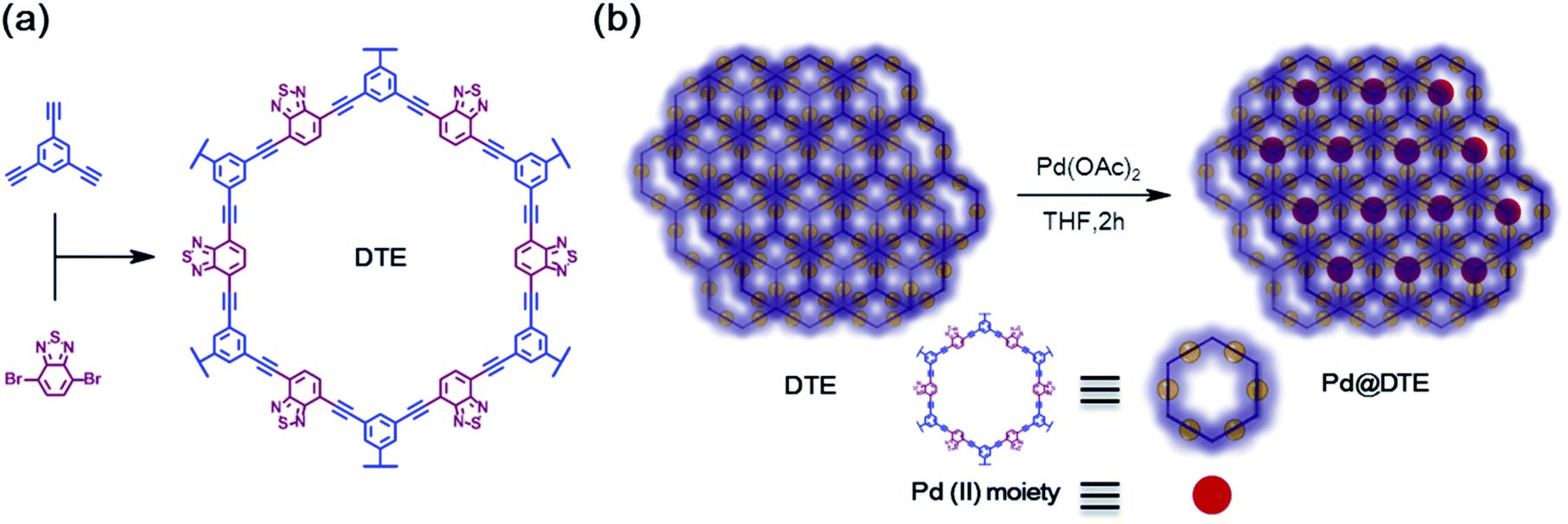 A Palladium Complex Confined In A Thiadiazole Functionalized Porous Conjugated Polymer For The Suzuki Miyaura Coupling Reaction Rsc Advances Rsc Publishing