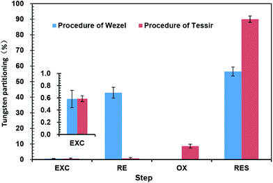 Comparison Of Two Sequential Extraction Procedures For Tungsten ...