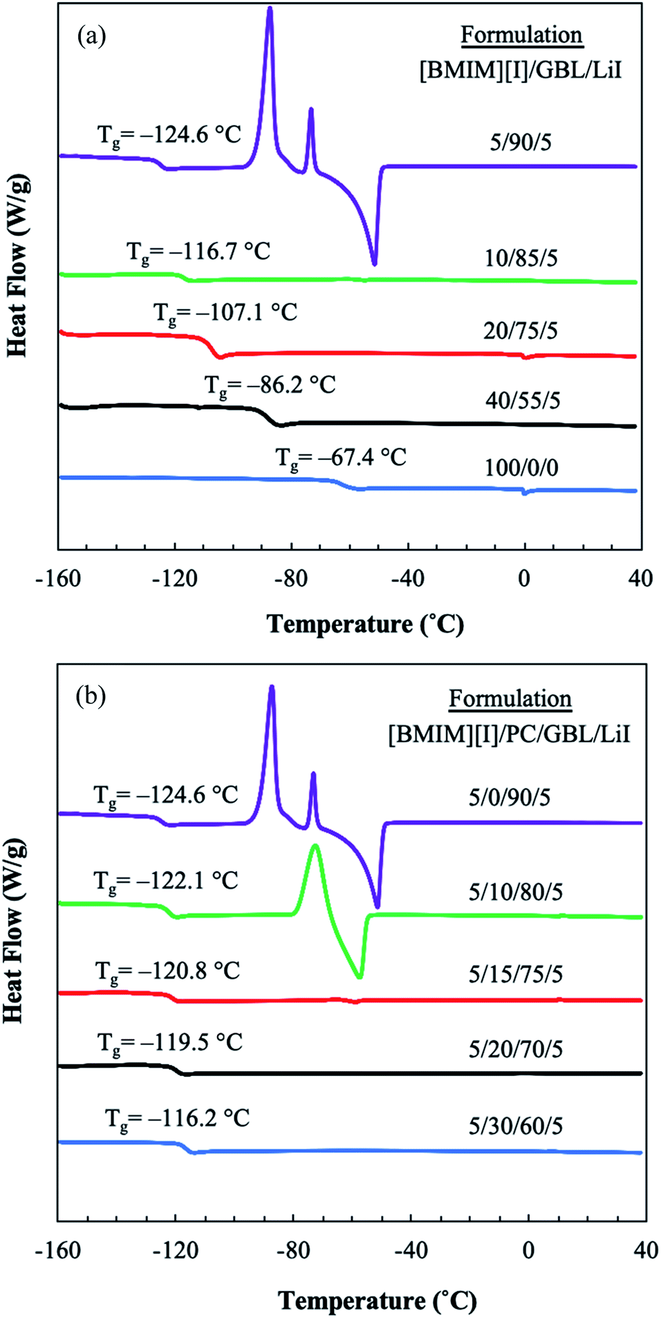 Tailoring Intermolecular Interactions To Develop A Low-temperature ...