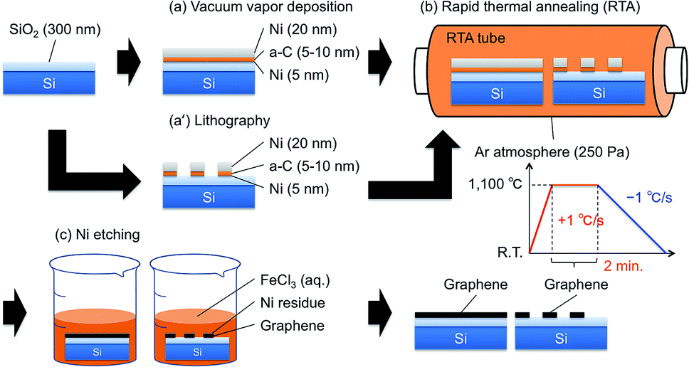 A Light Emitter Based On Practicable And Mass Producible Polycrystalline Graphene Patterned Directly On Silicon Substrates From A Solid State Carbon Source Rsc Advances Rsc Publishing