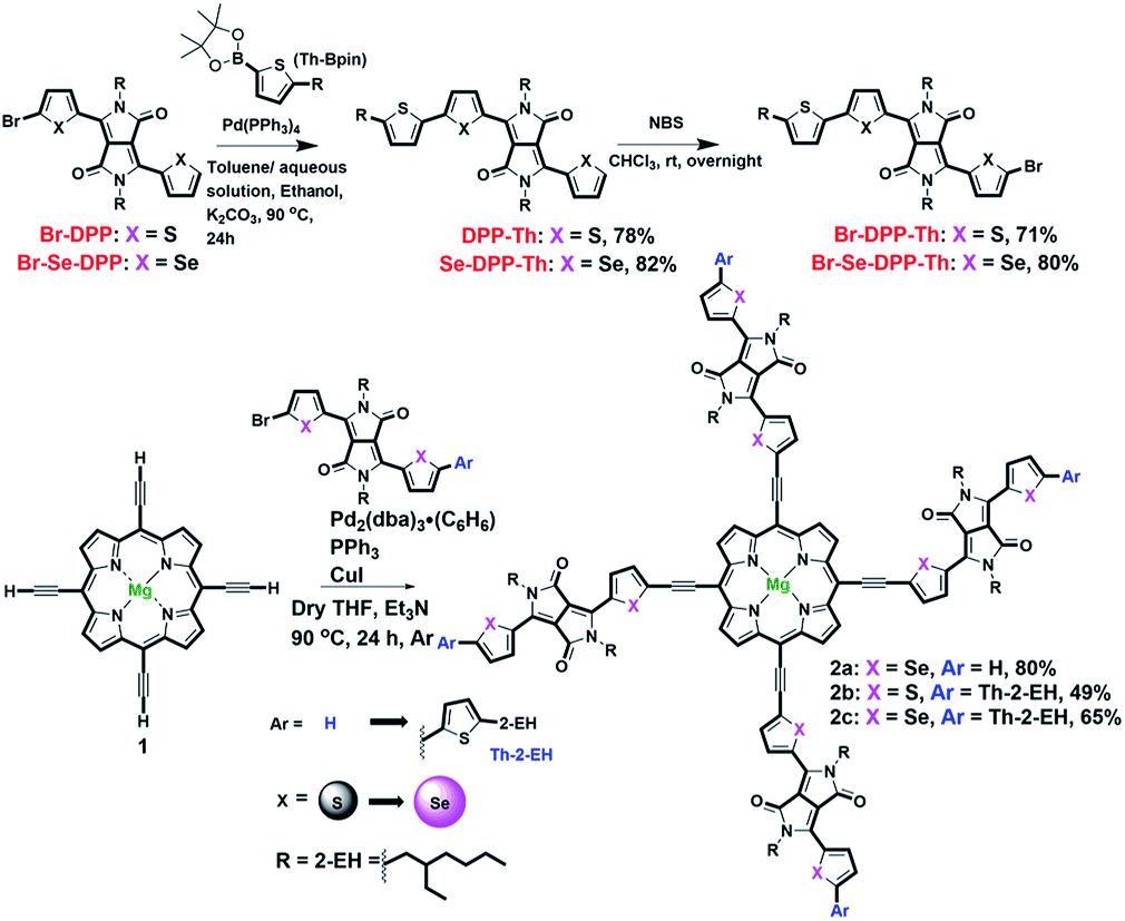 High Yielding Pd2 Dba 3 C6h6 Based Four Fold Sonogashira Coupling With Selenophene Conjugated Magnesium Tetraethynylporphyrin For Organic Solar Cells Rsc Advances Rsc Publishing