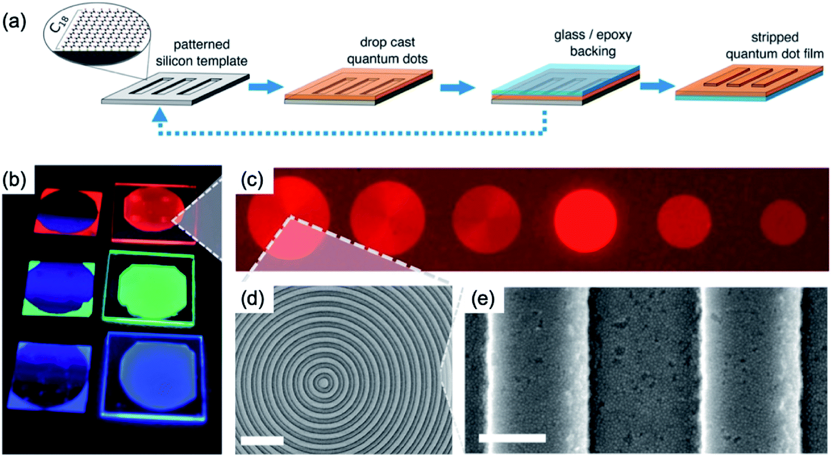 Microtonanometer patterning of solutionbased materials for