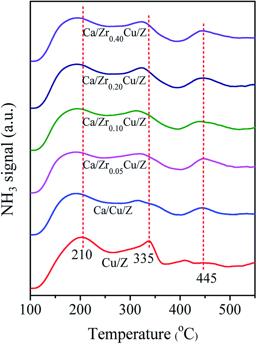 Enhanced Resistance To Calcium Poisoning On Zr Modified Cu Zsm 5 Catalysts For The Selective Catalytic Reduction Of No With Nh3 Rsc Advances Rsc Publishing