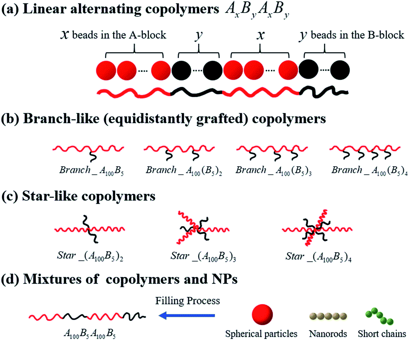 Phase Manipulation Of Topologically Engineered AB-type Multi-block ...