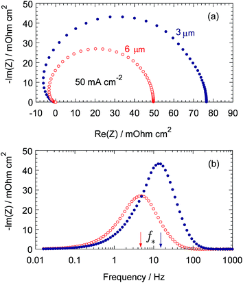 Nafion Film Transport Properties In A Low Pt Pem Fuel Cell Impedance Spectroscopy Study Rsc Advances Rsc Publishing