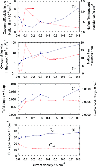 Nafion Film Transport Properties In A Low Pt Pem Fuel Cell Impedance Spectroscopy Study Rsc Advances Rsc Publishing
