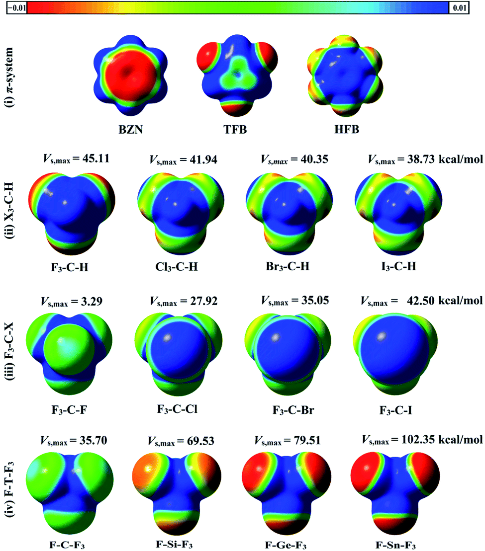 Comparative Investigation Of Interactions Of Hydrogen Halogen And Tetrel Bond Donors With Electron Rich And Electron Deficient P Systems Rsc Advances Rsc Publishing