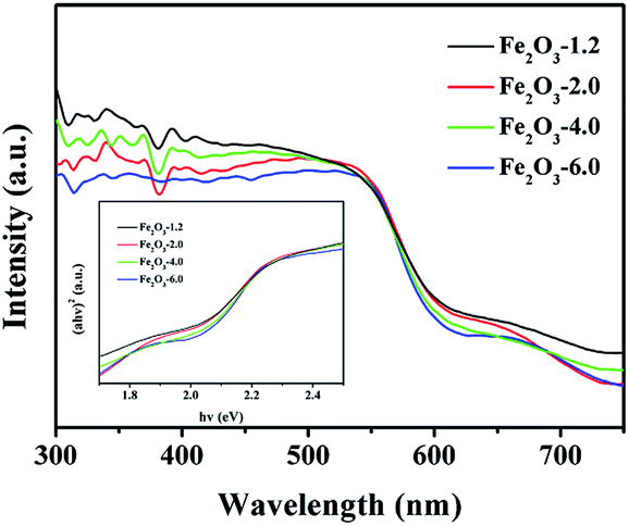 Effects Of Size On The Photocatalytic Properties Of High Index Faceted Pseudocubic And Rhombohedral A Fe2o3 Nanocrystals Rsc Advances Rsc Publishing