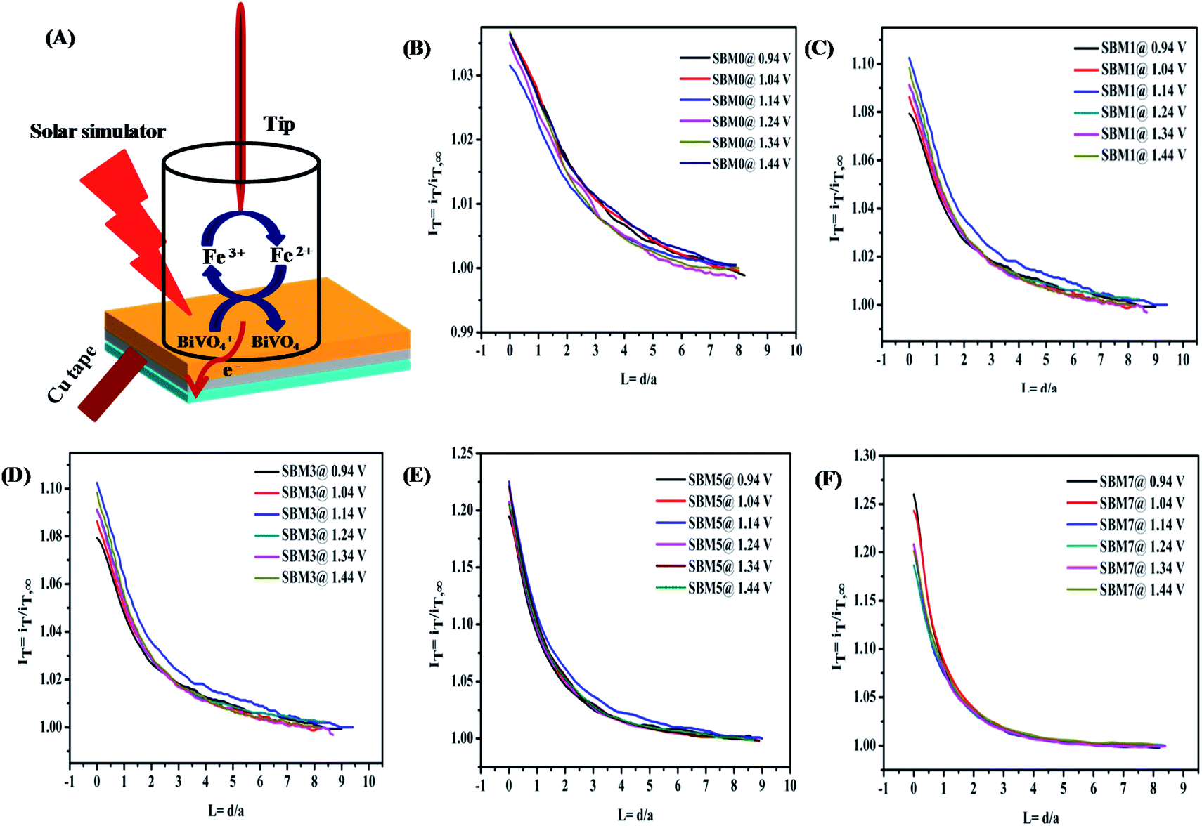 Insight Into The Pec And Interfacial Charge Transfer Kinetics At The Mo Doped Bivo4 Photoanodes Rsc Advances Rsc Publishing