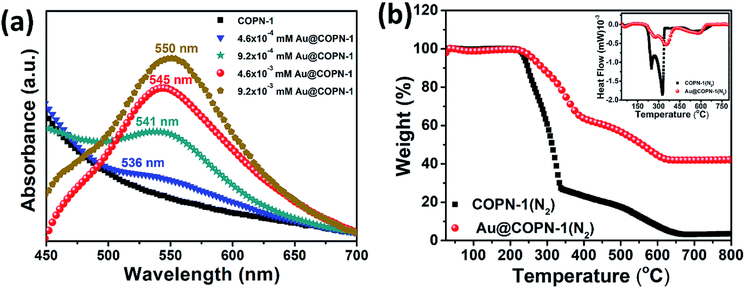 in-situ-reduction-of-chloroauric-acid-haucl-4-for-generation-of