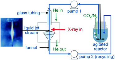 A versatile liquid-jet/sessile droplet system for operando studies of ...