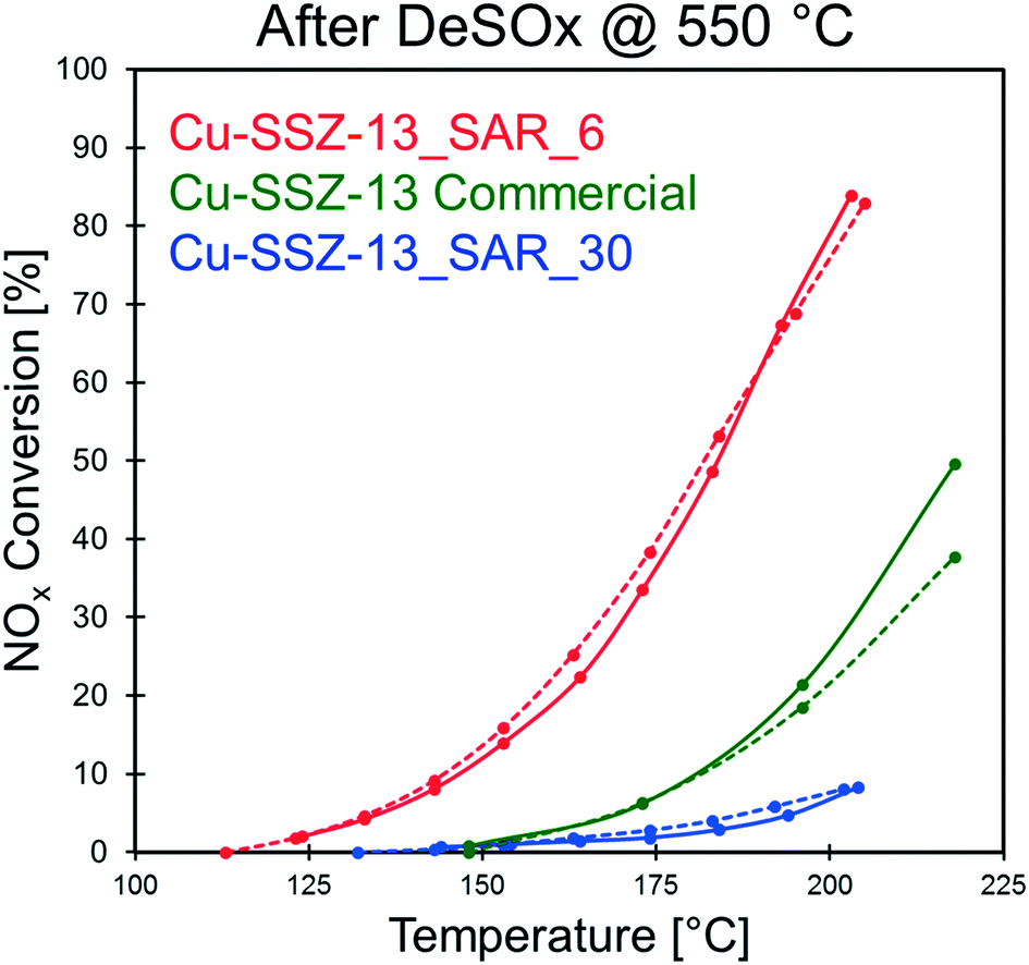 Mechanism Based Kinetic Modeling Of Cu Ssz 13 Sulfation And Desulfation For Nh3 Scr Applications Reaction Chemistry Engineering Rsc Publishing