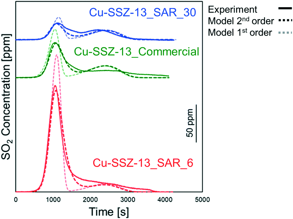 Mechanism Based Kinetic Modeling Of Cu Ssz 13 Sulfation And Desulfation For Nh3 Scr Applications Reaction Chemistry Engineering Rsc Publishing