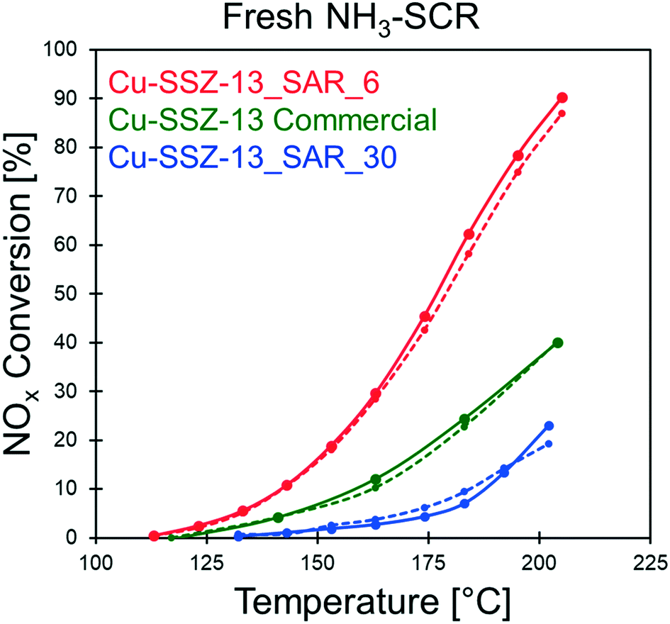 Mechanism Based Kinetic Modeling Of Cu Ssz 13 Sulfation And Desulfation For Nh3 Scr Applications Reaction Chemistry Engineering Rsc Publishing