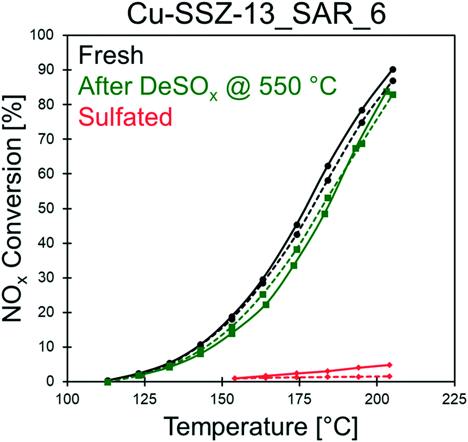 Mechanism Based Kinetic Modeling Of Cu Ssz 13 Sulfation And Desulfation For Nh3 Scr Applications Reaction Chemistry Engineering Rsc Publishing