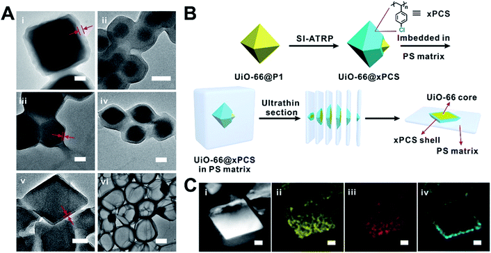 A generalizable method for the construction of MOF@polymer functional