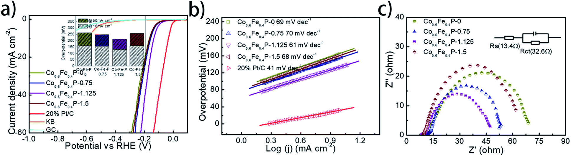 Carved Nanoframes Of Cobalt Iron Bimetal Phosphide As A Bifunctional Electrocatalyst For Efficient Overall Water Splitting Chemical Science Rsc Publishing