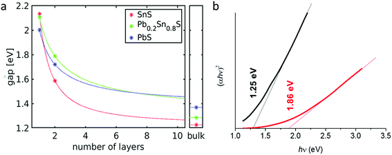 Synthetic 2-D lead tin sulfide nanosheets with tuneable optoelectronic ...