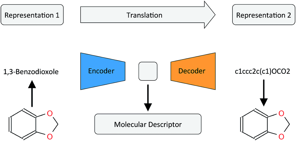 Learning Continuous And Data Driven Molecular Descriptors By Translating Equivalent Chemical Representations Chemical Science Rsc Publishing