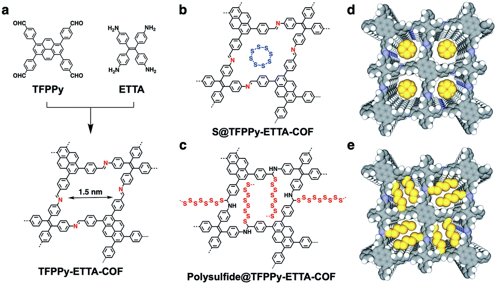 Energy Storage Covalent Organic Frameworks Improving Performance Via Engineering Polysulfide Chains On Walls Chemical Science Rsc Publishing