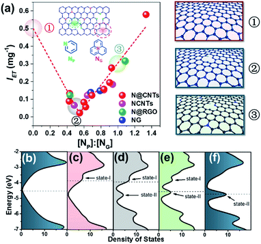 Electronic synergism of pyridinic- and graphitic-nitrogen on N-doped ...