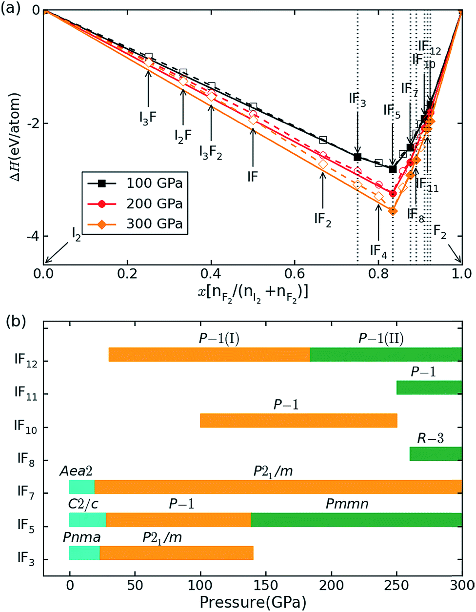 A Hypervalent And Cubically Coordinated Molecular Phase Of If8 Predicted At High Pressure Chemical Science Rsc Publishing