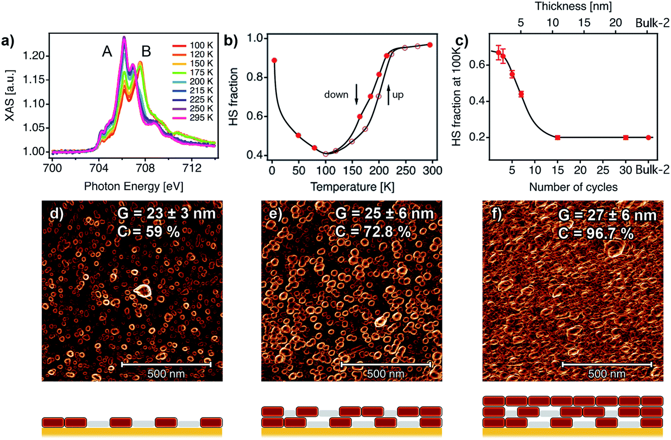 Effect Of Nanostructuration On The Spin Crossover Transition In Crystalline Ultrathin Films Chemical Science Rsc Publishing