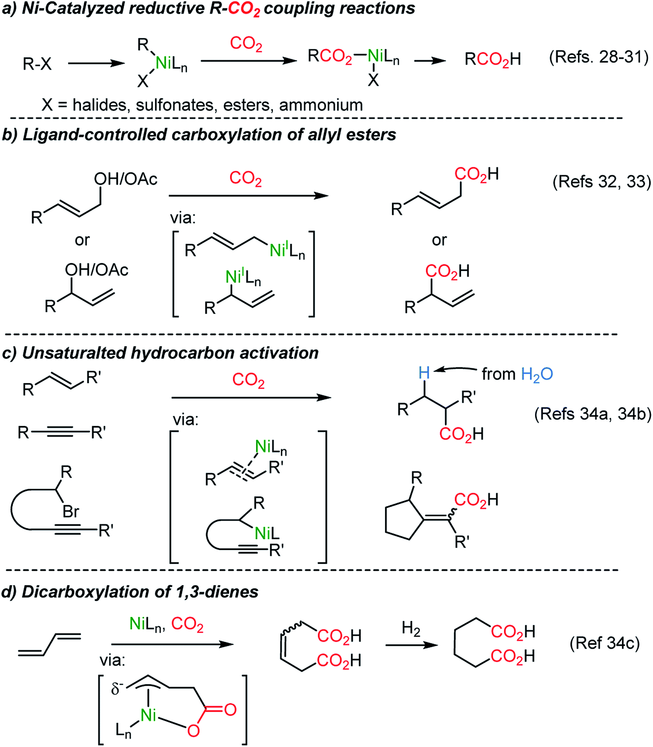 Toward Ideal Carbon Dioxide Functionalization Chemical Science Rsc Publishing