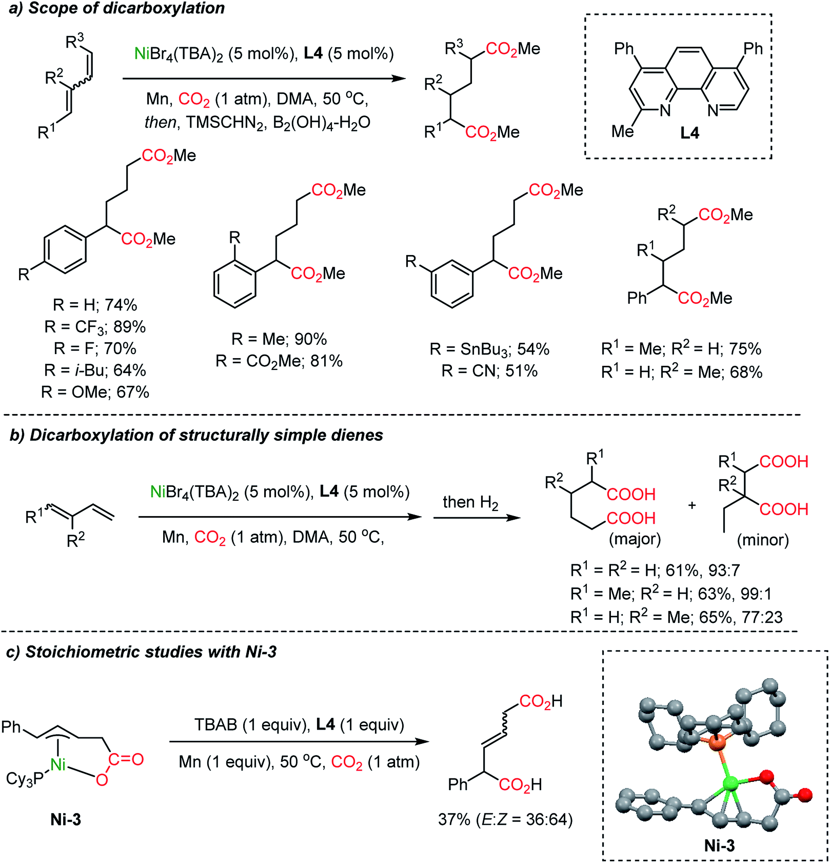 Toward Ideal Carbon Dioxide Functionalization Chemical Science Rsc Publishing