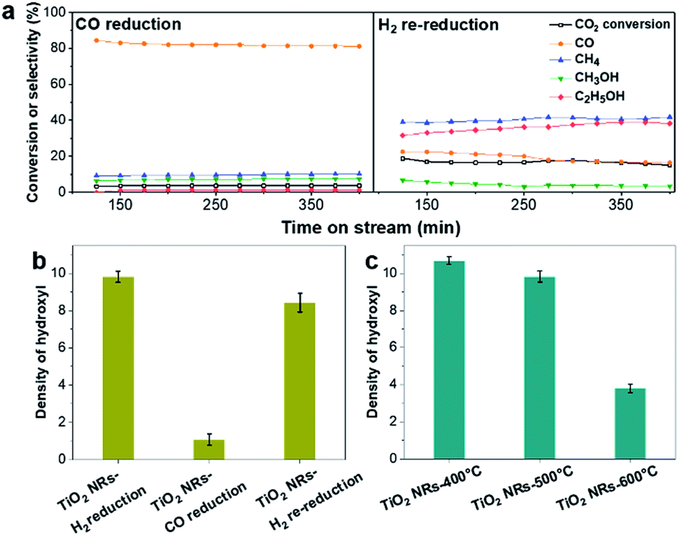 Hydroxyl Mediated Ethanol Selectivity Of Co2 Hydrogenation Chemical Science Rsc Publishing