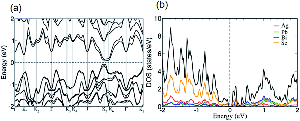 Bonding Heterogeneity And Lone Pair Induced Anharmonicity Resulted In ...