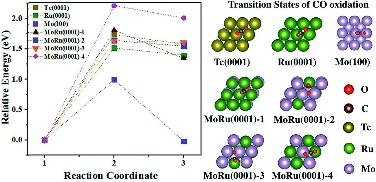 Theoretical Design Of A Technetium Like Alloy And Its Catalytic Properties Chemical Science Rsc Publishing