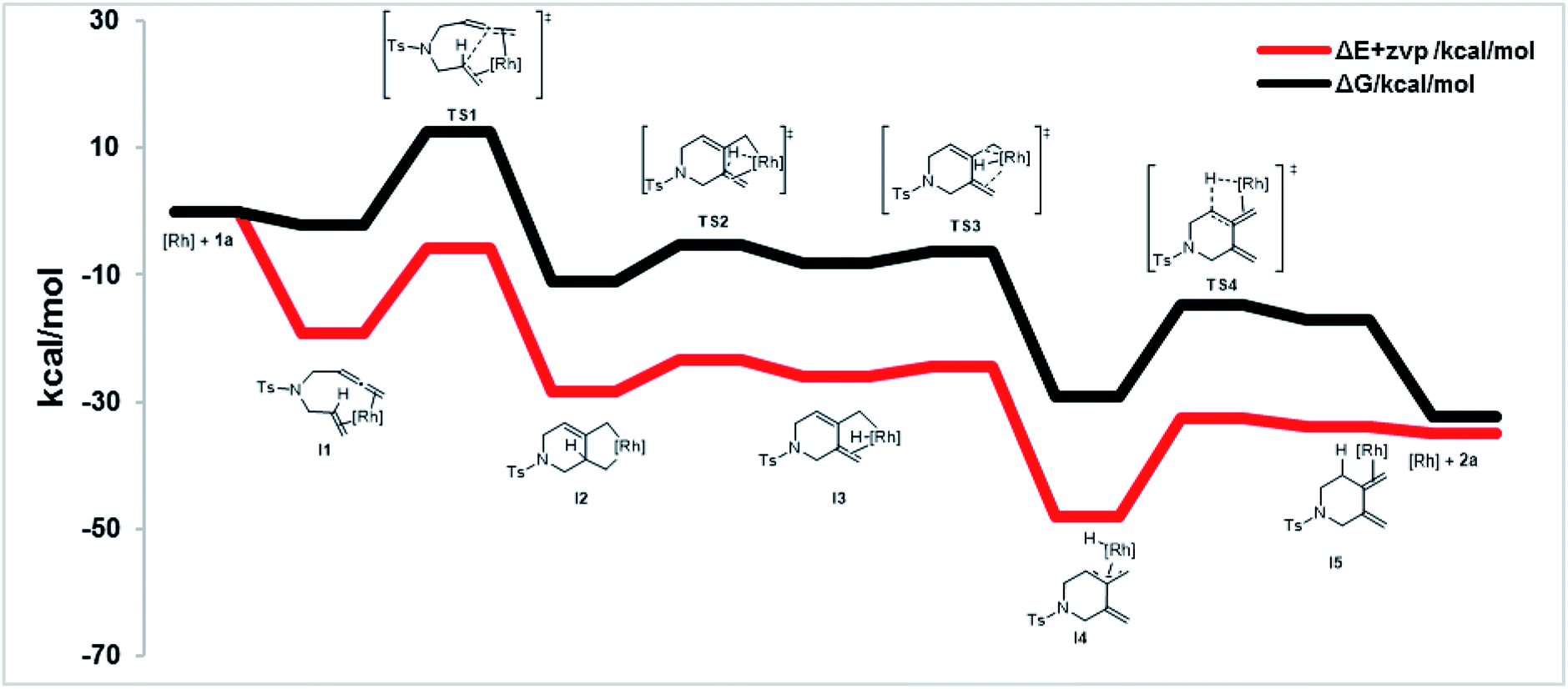 A Rhodium Catalyzed Cycloisomerization And Tandem Diels Alder Reaction For Facile Access To Diverse Bicyclic And Tricyclic Heterocycles Chemical Science Rsc Publishing