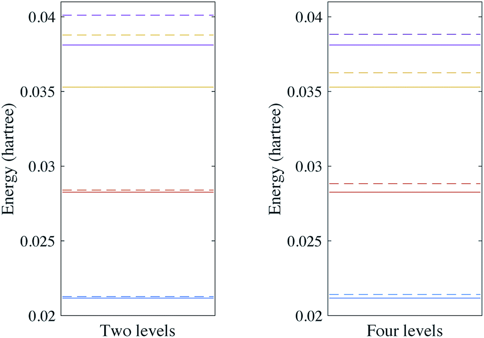 Digital Quantum Simulation Of Molecular Vibrations Chemical Science Rsc Publishing